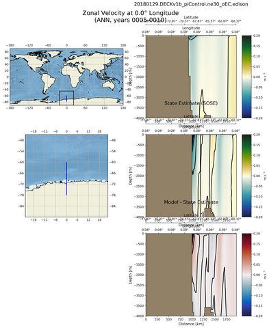 ANN Zonal Velocity at 0.0$\degree$ Longitude ANN