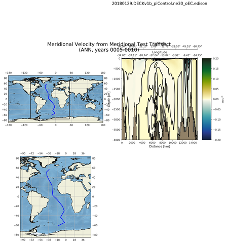 ANN Meridional Velocity from Meridional Test Transect