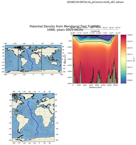 ANN Potential Density from Meridional Test Transect