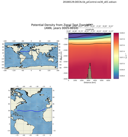 ANN Potential Density from Zonal Test Transect