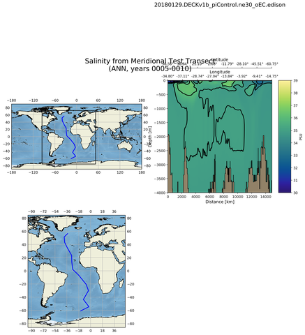 ANN Salinity from Meridional Test Transect