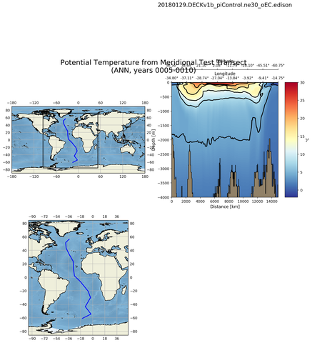 ANN Potential Temperature from Meridional Test Transect