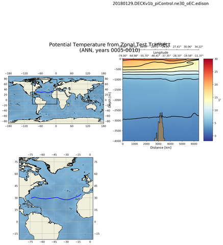 ANN Potential Temperature from Zonal Test Transect