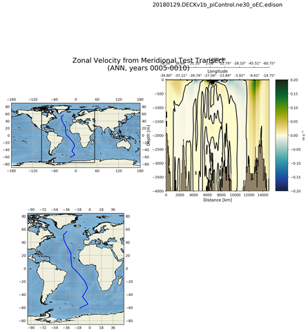 ANN Zonal Velocity from Meridional Test Transect
