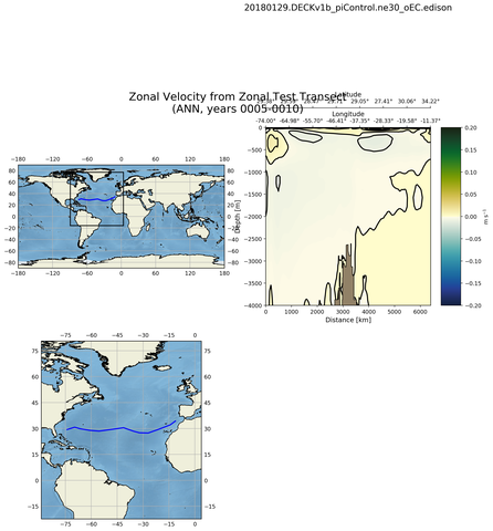 ANN Zonal Velocity from Zonal Test Transect