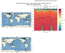 ANN Potential Density from Test Transect that crosses date line