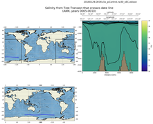 ANN Salinity from Test Transect that crosses date line