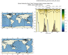 ANN Zonal Velocity from Test Transect that crosses date line