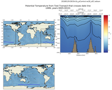 ANN Potential Temperature from Test Transect that crosses date line