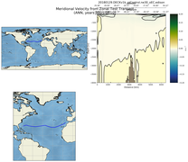 ANN Meridional Velocity from Zonal Test Transect