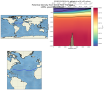 ANN Potential Density from Zonal Test Transect