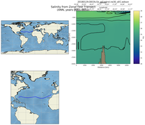 ANN Salinity from Zonal Test Transect