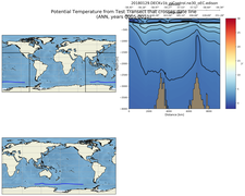 ANN Potential Temperature from Test Transect that crosses date line
