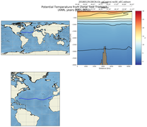ANN Potential Temperature from Zonal Test Transect