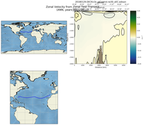 ANN Zonal Velocity from Zonal Test Transect