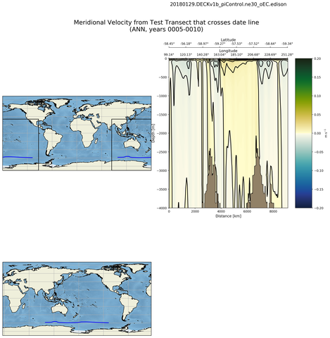 ANN Meridional Velocity from Test Transect that crosses date line