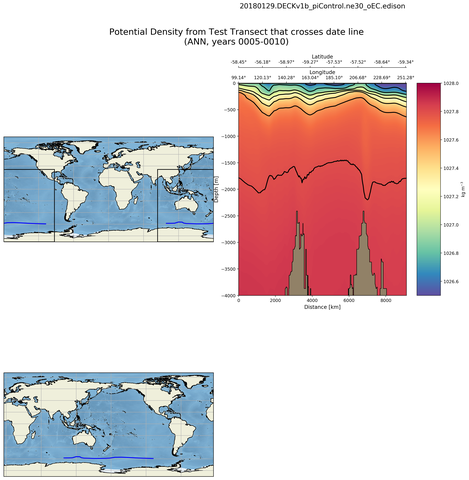ANN Potential Density from Test Transect that crosses date line