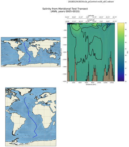 ANN Salinity from Meridional Test Transect