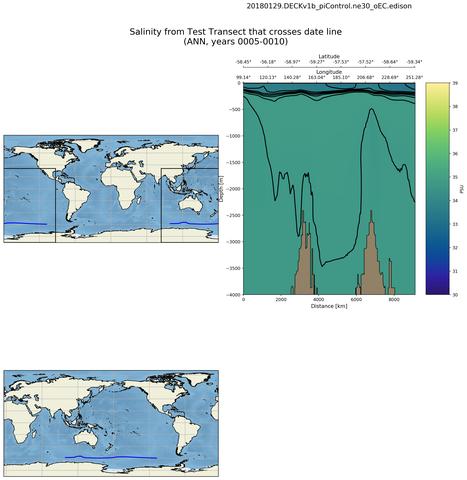ANN Salinity from Test Transect that crosses date line