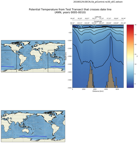 ANN Potential Temperature from Test Transect that crosses date line