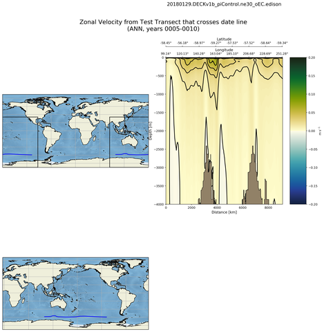 ANN Zonal Velocity from Test Transect that crosses date line