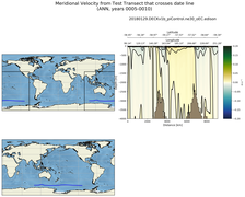 ANN Meridional Velocity from Test Transect that crosses date line