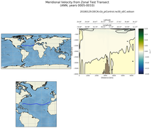 ANN Meridional Velocity from Zonal Test Transect