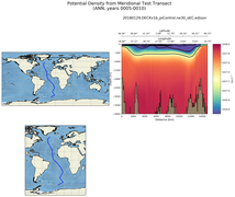 ANN Potential Density from Meridional Test Transect
