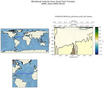 ANN Meridional Velocity from Zonal Test Transect
