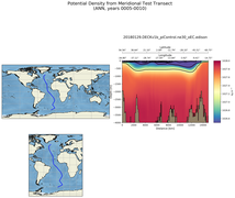 ANN Potential Density from Meridional Test Transect
