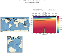 ANN Potential Density from Zonal Test Transect