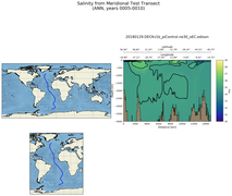 ANN Salinity from Meridional Test Transect