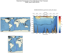ANN Potential Temperature from Meridional Test Transect