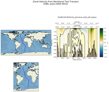 ANN Zonal Velocity from Meridional Test Transect