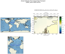 ANN Zonal Velocity from Zonal Test Transect