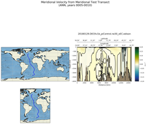 ANN Meridional Velocity from Meridional Test Transect