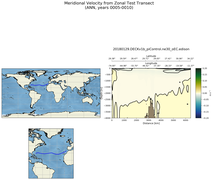 ANN Meridional Velocity from Zonal Test Transect