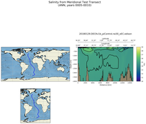 ANN Salinity from Meridional Test Transect
