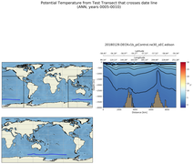 ANN Potential Temperature from Test Transect that crosses date line