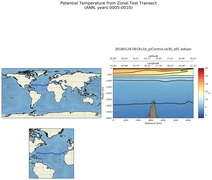 ANN Potential Temperature from Zonal Test Transect