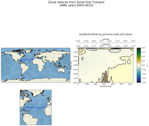 ANN Zonal Velocity from Zonal Test Transect