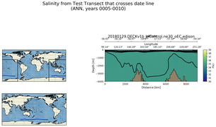 ANN Salinity from Test Transect that crosses date line