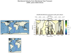 ANN Meridional Velocity from Meridional Test Transect