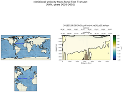ANN Meridional Velocity from Zonal Test Transect