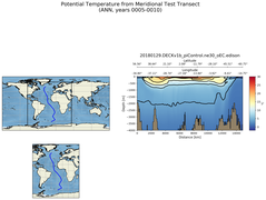 ANN Potential Temperature from Meridional Test Transect