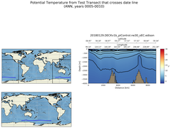 ANN Potential Temperature from Test Transect that crosses date line