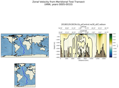 ANN Zonal Velocity from Meridional Test Transect