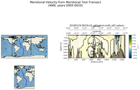 ANN Meridional Velocity from Meridional Test Transect