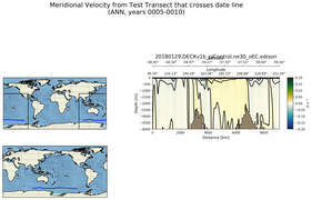 ANN Meridional Velocity from Test Transect that crosses date line