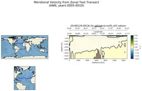 ANN Meridional Velocity from Zonal Test Transect